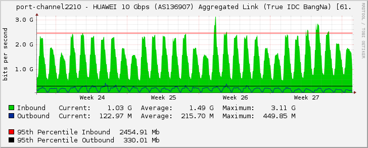 port-channel2210 - HUAWEI 10 Gbps (AS136907) Aggregated Link (True IDC BangNa) [61.