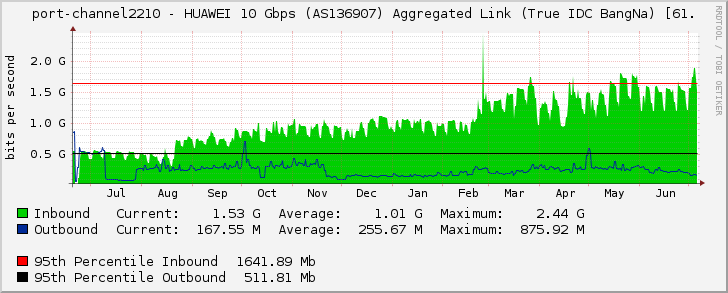 port-channel2210 - HUAWEI 10 Gbps (AS136907) Aggregated Link (True IDC BangNa) [61.