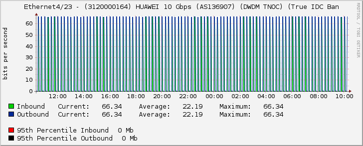 Ethernet4/23 - (3120000164) HUAWEI 10 Gbps (AS136907) (DWDM TNOC) (True IDC Ban