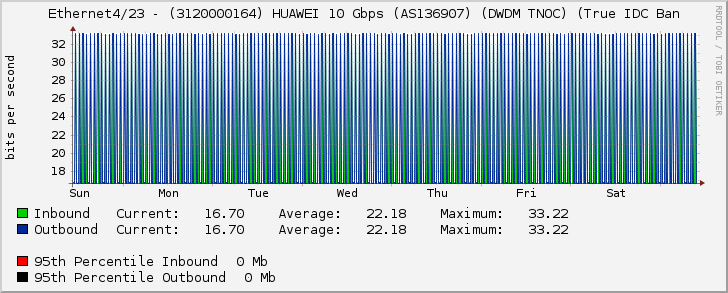 Ethernet4/23 - Port Fail
