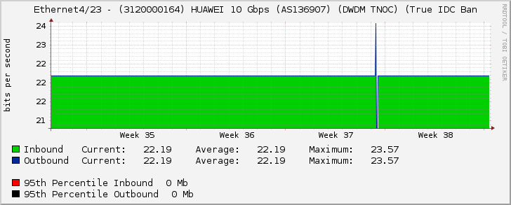 Ethernet4/23 - (3120000164) HUAWEI 10 Gbps (AS136907) (DWDM TNOC) (True IDC Ban