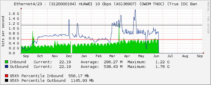 Ethernet4/23 - (3120000164) HUAWEI 10 Gbps (AS136907) (DWDM TNOC) (True IDC Ban