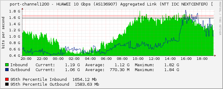 port-channel1200 - HUAWEI 10 Gbps (AS136907) Aggregated Link (NTT IDC NEXTCENTER) [