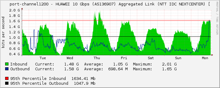 port-channel1200 - HUAWEI 10 Gbps (AS136907) Aggregated Link (NTT IDC NEXTCENTER) [