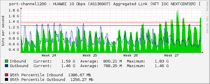 port-channel1200 - HUAWEI 10 Gbps (AS136907) Aggregated Link (NTT IDC NEXTCENTER) [