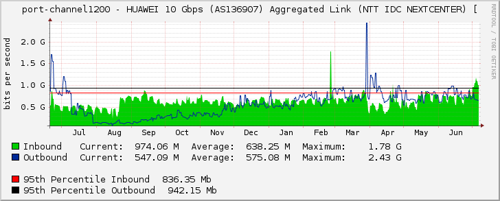 port-channel1200 - HUAWEI 10 Gbps (AS136907) Aggregated Link (NTT IDC NEXTCENTER) [