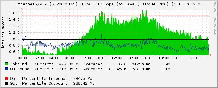 Ethernet2/9 - (3120000165) HUAWEI 10 Gbps (AS136907) (DWDM TNOC) (NTT IDC NEXT