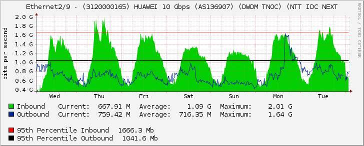 Ethernet2/9 - (3120000165) HUAWEI 10 Gbps (AS136907) (DWDM TNOC) (NTT IDC NEXT