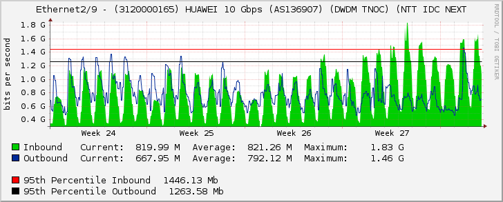 Ethernet2/9 - (3120000165) HUAWEI 10 Gbps (AS136907) (DWDM TNOC) (NTT IDC NEXT