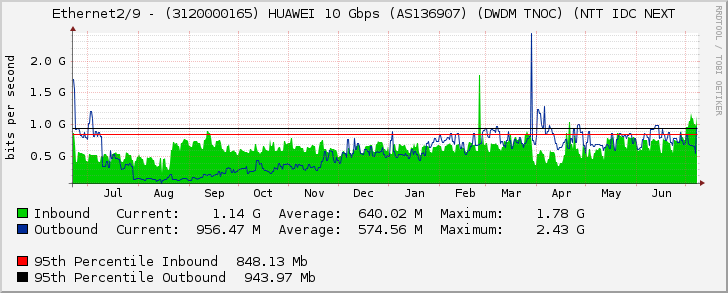 Ethernet2/9 - (3120000165) HUAWEI 10 Gbps (AS136907) (DWDM TNOC) (NTT IDC NEXT