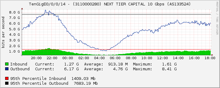 TenGigE0/0/0/14 - (3110000227) NEXT TIER CAPITAL 10 Gbps (AS133524)