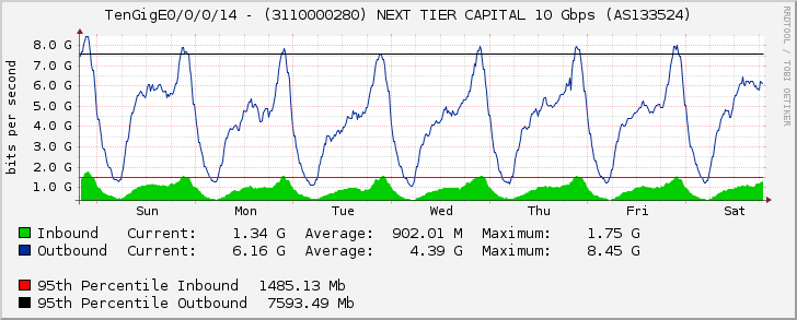 TenGigE0/0/0/14 - (3110000227) NEXT TIER CAPITAL 10 Gbps (AS133524)