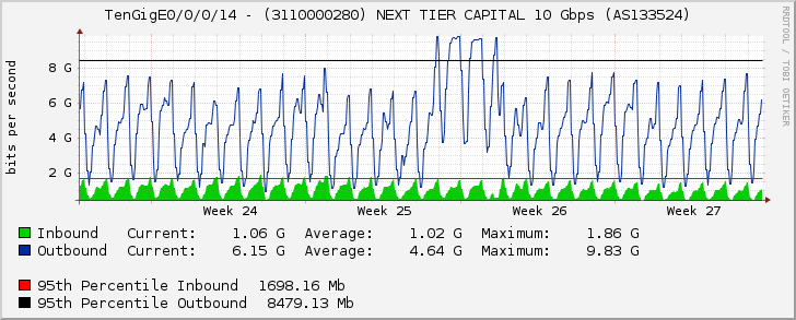 TenGigE0/0/0/14 - (3110000227) NEXT TIER CAPITAL 10 Gbps (AS133524)