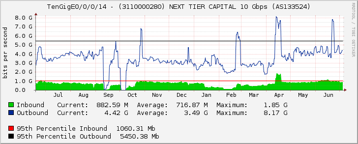 TenGigE0/0/0/14 - (3110000280) NEXT TIER CAPITAL 10 Gbps (AS133524)
