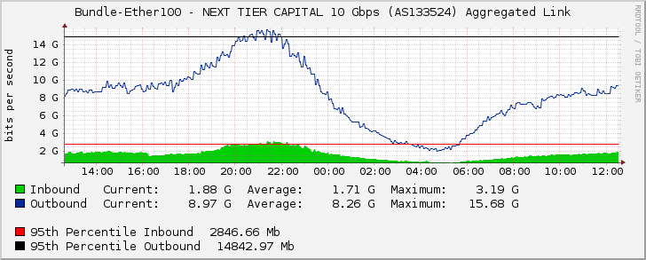 Bundle-Ether100 - NEXT TIER CAPITAL 10 Gbps (AS133524) Aggregated Link