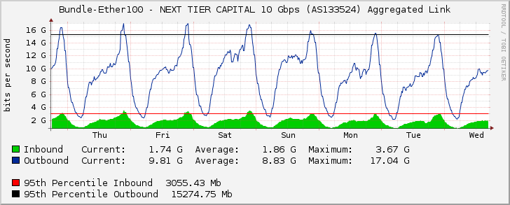 Bundle-Ether100 - NEXT TIER CAPITAL 10 Gbps (AS133524) Aggregated Link