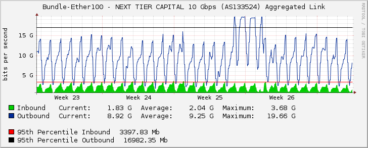 Bundle-Ether100 - NEXT TIER CAPITAL 10 Gbps (AS133524) Aggregated Link