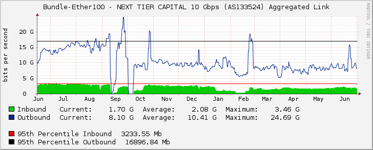 Bundle-Ether100 - NEXT TIER CAPITAL 10 Gbps (AS133524) Aggregated Link