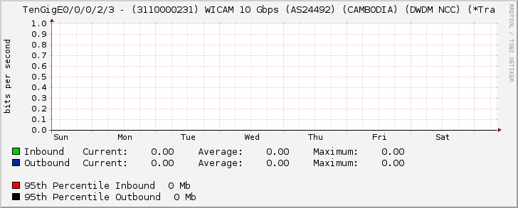 TenGigE0/0/0/2/3 - (3110000231) WICAM 10 Gbps (AS24492) (CAMBODIA) (DWDM NCC) (*Tra