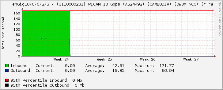 TenGigE0/0/0/2/3 - (3110000231) WICAM 10 Gbps (AS24492) (CAMBODIA) (DWDM NCC) (*Tra