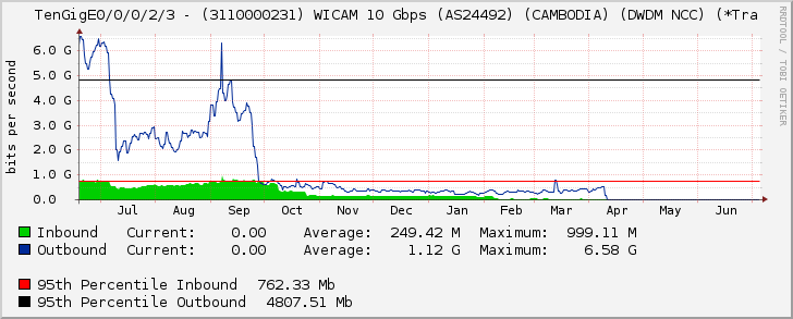 TenGigE0/0/0/2/3 - (3110000231) WICAM 10 Gbps (AS24492) (CAMBODIA) (DWDM NCC) (*Tra