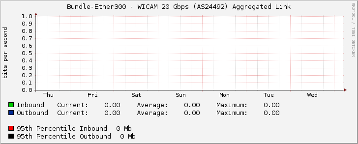 Bundle-Ether300 - WICAM 20 Gbps (AS24492) Aggregated Link