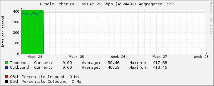 Bundle-Ether300 - WICAM 20 Gbps (AS24492) Aggregated Link