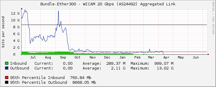 Bundle-Ether300 - WICAM 20 Gbps (AS24492) Aggregated Link