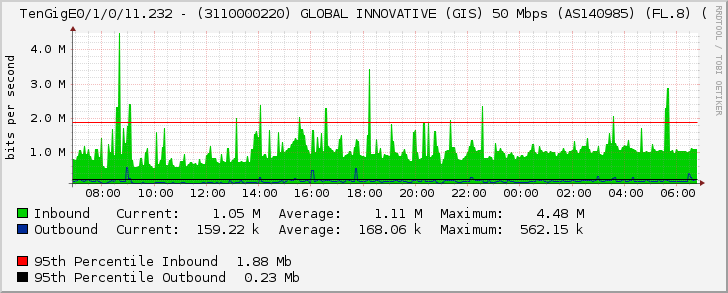 TenGigE0/1/0/11.232 - (3110000220) GLOBAL INNOVATIVE (GIS) 50 Mbps (AS140985) (FL.8) (