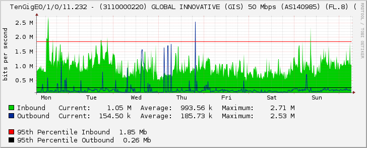 TenGigE0/1/0/11.232 - (3110000220) GLOBAL INNOVATIVE (GIS) 50 Mbps (AS140985) (FL.8) (