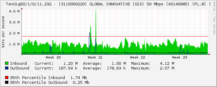 TenGigE0/1/0/11.232 - (3110000220) GLOBAL INNOVATIVE (GIS) 50 Mbps (AS140985) (FL.8) (