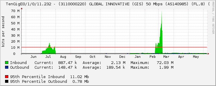 TenGigE0/1/0/11.232 - (3110000220) GLOBAL INNOVATIVE (GIS) 50 Mbps (AS140985) (FL.8) (