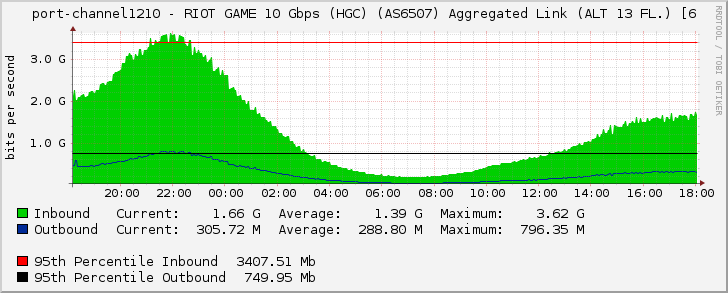 port-channel1210 - RIOT GAME 10 Gbps (HGC) (AS6507) Aggregated Link (ALT 13 FL.) [6