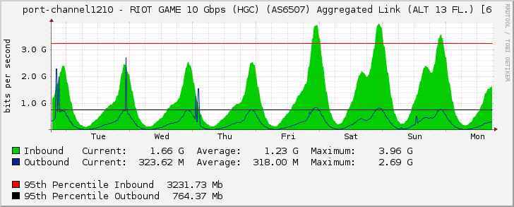 port-channel1210 - RIOT GAME 10 Gbps (HGC) (AS6507) Aggregated Link (ALT 13 FL.) [6