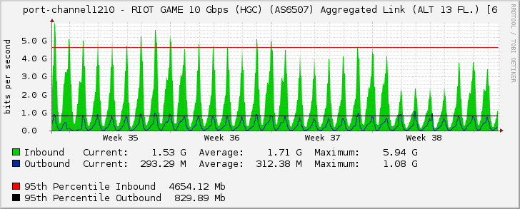 port-channel1210 - RIOT GAME 10 Gbps (HGC) (AS6507) Aggregated Link (ALT 13 FL.) [6