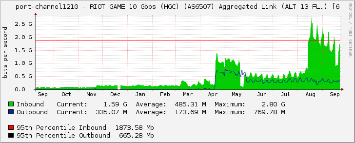 port-channel1210 - RIOT GAME 10 Gbps (HGC) (AS6507) Aggregated Link (ALT 13 FL.) [6