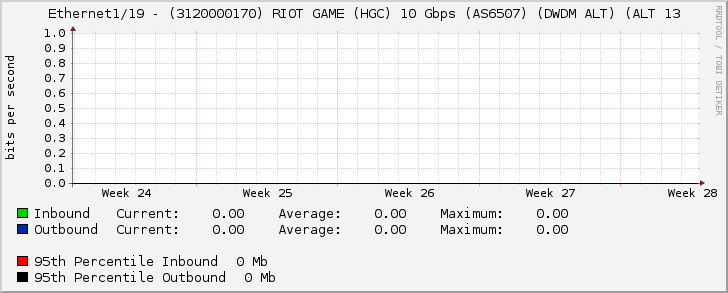 Ethernet1/19 - (3120000170) RIOT GAME (HGC) 10 Gbps (AS6507) (DWDM ALT) (ALT 13