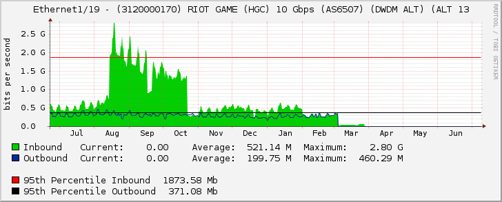 Ethernet1/19 - (3120000170) RIOT GAME (HGC) 10 Gbps (AS6507) (DWDM ALT) (ALT 13