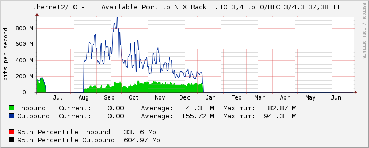 Ethernet2/10 - ++ Available Port to NIX Rack 1.10 3,4 to O/BTC13/4.3 37,38 ++