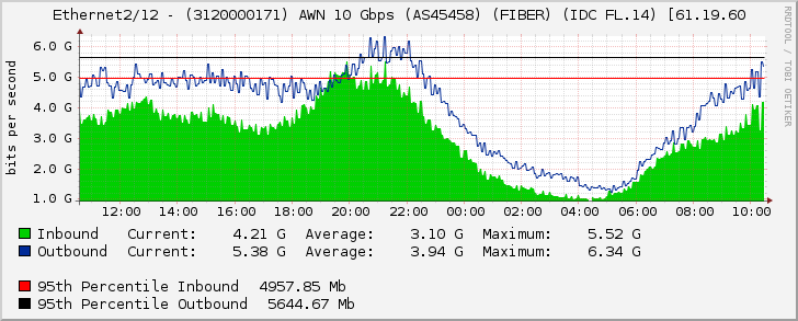 Ethernet2/12 - (3120000171) AWN 10 Gbps (AS45458) (FIBER) (IDC FL.14) [61.19.60