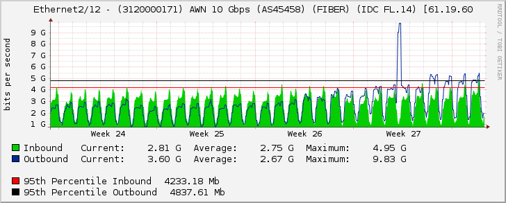 Ethernet2/12 - (3120000171) AWN 10 Gbps (AS45458) (FIBER) (IDC FL.14) [61.19.60