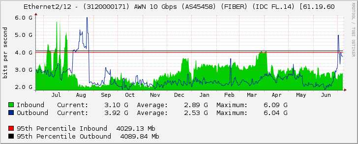 Ethernet2/12 - (3120000171) AWN 10 Gbps (AS45458) (FIBER) (IDC FL.14) [61.19.60