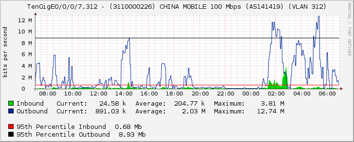 TenGigE0/0/0/7.312 - (3110000226) CHINA MOBILE 100 Mbps (AS141419) (VLAN 312)