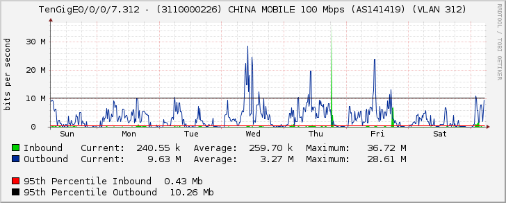 TenGigE0/0/0/7.312 - (3110000226) CHINA MOBILE 100 Mbps (AS141419) (VLAN 312)