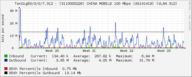 TenGigE0/0/0/7.312 - (3110000226) CHINA MOBILE 100 Mbps (AS141419) (VLAN 312)