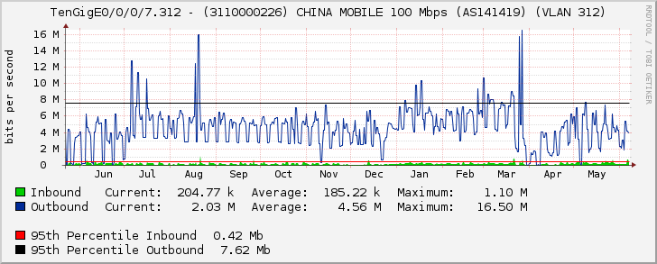 TenGigE0/0/0/7.312 - (3110000226) CHINA MOBILE 100 Mbps (AS141419) (VLAN 312)