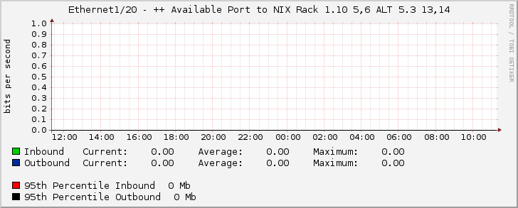 Ethernet1/20 - ++ Available Port to NIX Rack 1.10 5,6 ALT 5.3 13,14