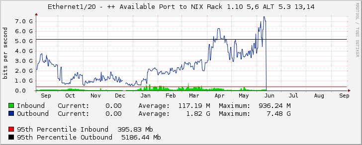 Ethernet1/20 - ++ Available Port to NIX Rack 1.10 5,6 ALT 5.3 13,14