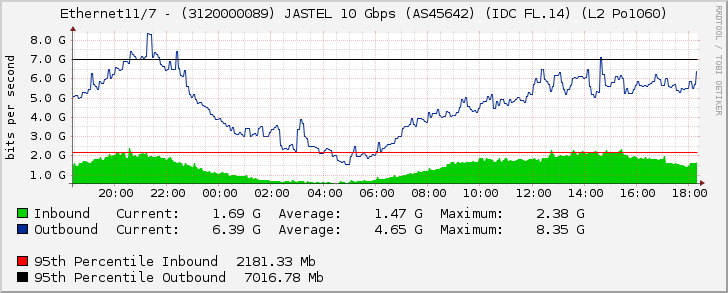 Ethernet11/7 - (3120000089) JASTEL 10 Gbps (AS45642) (IDC FL.14) (L2 Po1060)