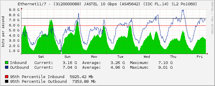 Ethernet11/7 - (3120000089) JASTEL 10 Gbps (AS45642) (IDC FL.14) (L2 Po1060)